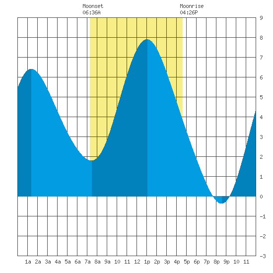 Skamokawa tide chart for Thursday, November 18, 2021
