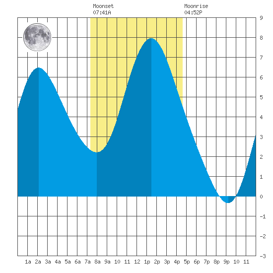 Skamokawa tide chart for Friday, November 19, 2021