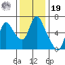 Skamokawa tide chart for Friday, November 19, 2021