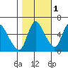Skamokawa tide chart for Monday, November 1, 2021