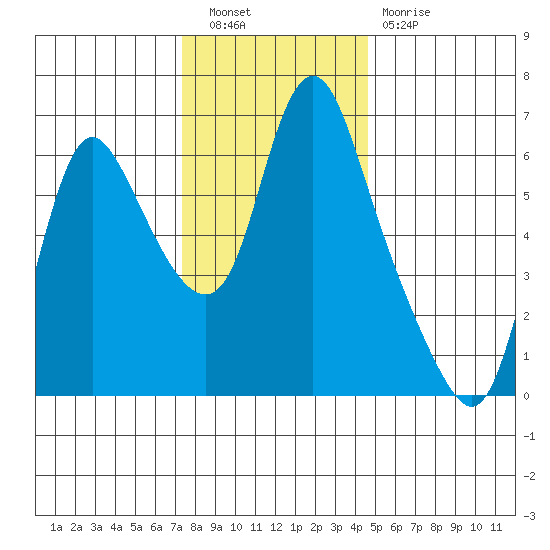 Skamokawa tide chart for Saturday, November 20, 2021