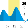 Skamokawa tide chart for Saturday, November 20, 2021