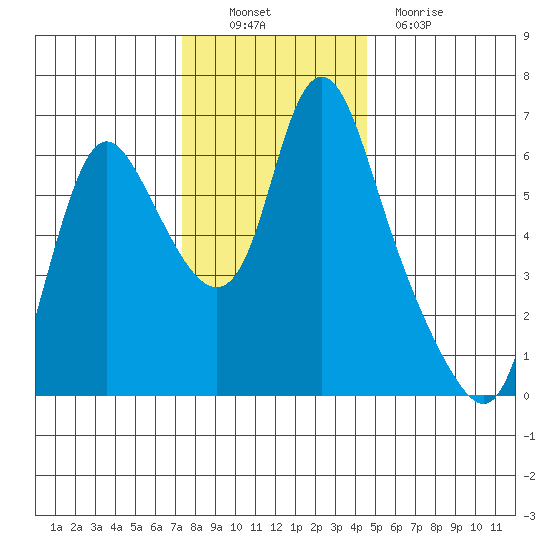 Skamokawa tide chart for Sunday, November 21, 2021