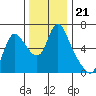 Skamokawa tide chart for Sunday, November 21, 2021