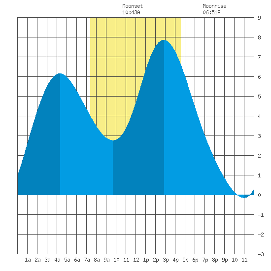 Skamokawa tide chart for Monday, November 22, 2021