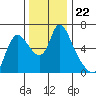 Skamokawa tide chart for Monday, November 22, 2021