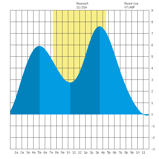 Skamokawa tide chart for Tuesday, November 23, 2021