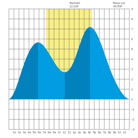 Skamokawa tide chart for Wednesday, November 24, 2021