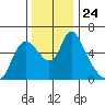 Skamokawa tide chart for Wednesday, November 24, 2021