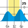 Skamokawa tide chart for Thursday, November 25, 2021