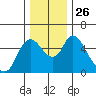 Skamokawa tide chart for Friday, November 26, 2021