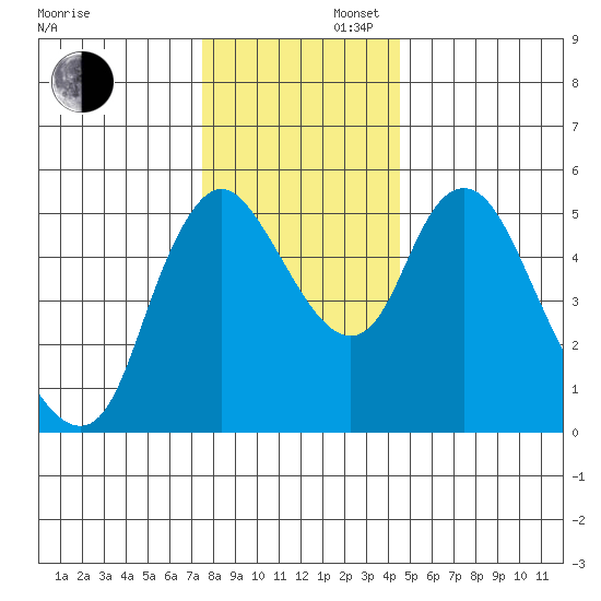 Skamokawa tide chart for Saturday, November 27, 2021