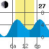 Skamokawa tide chart for Saturday, November 27, 2021