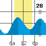 Skamokawa tide chart for Sunday, November 28, 2021