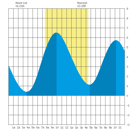 Skamokawa tide chart for Monday, November 29, 2021