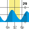 Skamokawa tide chart for Monday, November 29, 2021