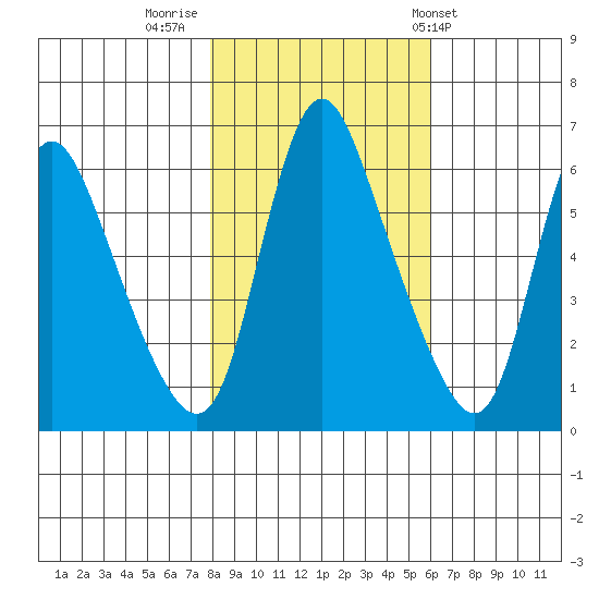Skamokawa tide chart for Tuesday, November 2, 2021