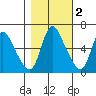 Skamokawa tide chart for Tuesday, November 2, 2021