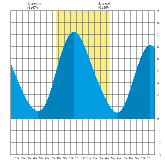 Skamokawa tide chart for Tuesday, November 30, 2021