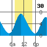 Skamokawa tide chart for Tuesday, November 30, 2021