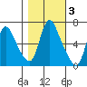 Skamokawa tide chart for Wednesday, November 3, 2021