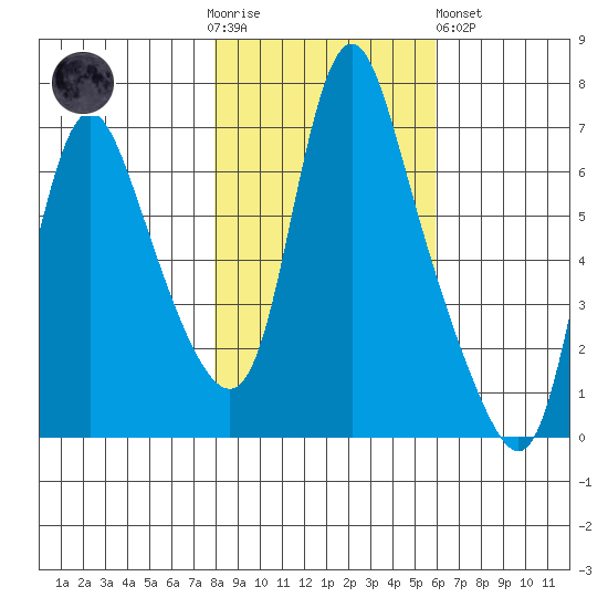 Skamokawa tide chart for Thursday, November 4, 2021