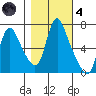 Skamokawa tide chart for Thursday, November 4, 2021