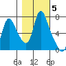 Skamokawa tide chart for Friday, November 5, 2021