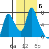 Skamokawa tide chart for Saturday, November 6, 2021