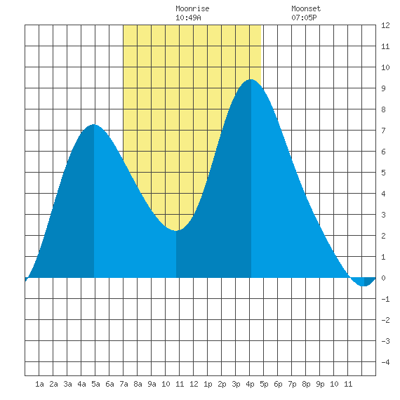 Skamokawa tide chart for Sunday, November 7, 2021