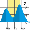 Skamokawa tide chart for Sunday, November 7, 2021