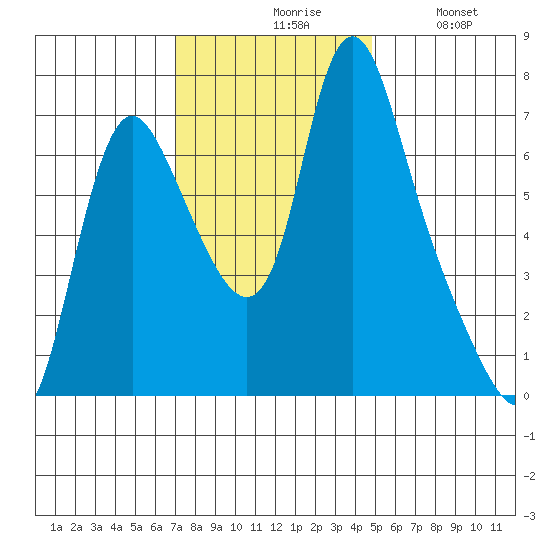 Skamokawa tide chart for Monday, November 8, 2021