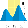 Skamokawa tide chart for Monday, November 8, 2021