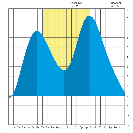 Skamokawa tide chart for Tuesday, November 9, 2021