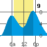 Skamokawa tide chart for Tuesday, November 9, 2021