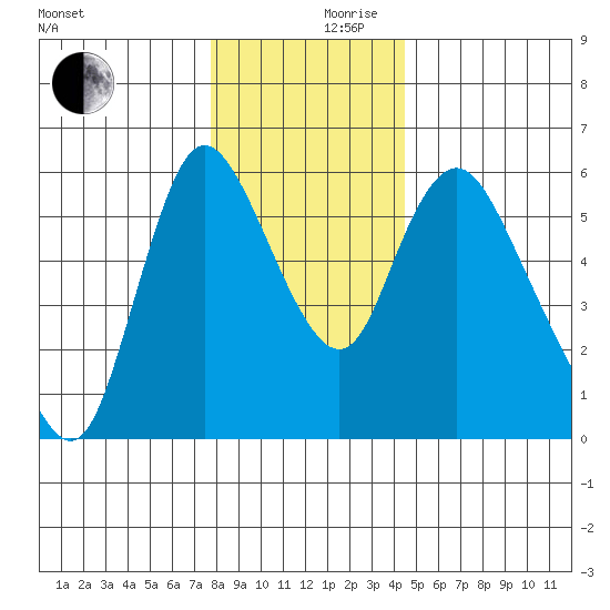 Skamokawa tide chart for Friday, December 10, 2021