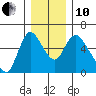 Skamokawa tide chart for Friday, December 10, 2021