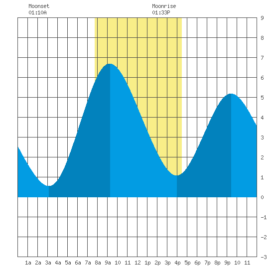 Skamokawa tide chart for Sunday, December 12, 2021