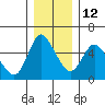 Skamokawa tide chart for Sunday, December 12, 2021