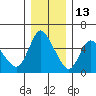 Skamokawa tide chart for Monday, December 13, 2021