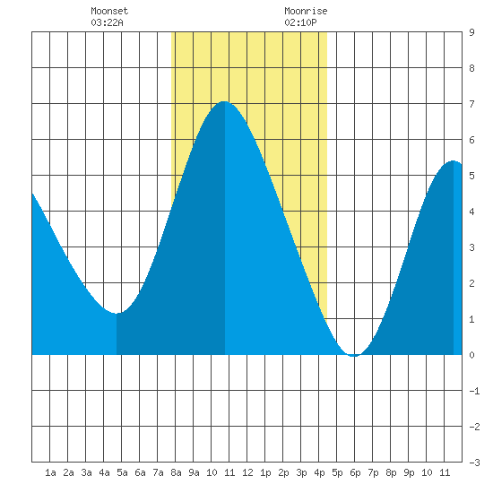 Skamokawa tide chart for Tuesday, December 14, 2021
