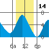 Skamokawa tide chart for Tuesday, December 14, 2021