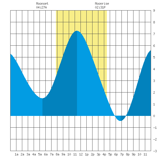 Skamokawa tide chart for Wednesday, December 15, 2021
