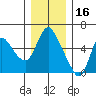 Skamokawa tide chart for Thursday, December 16, 2021