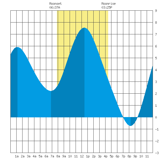 Skamokawa tide chart for Friday, December 17, 2021