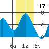 Skamokawa tide chart for Friday, December 17, 2021
