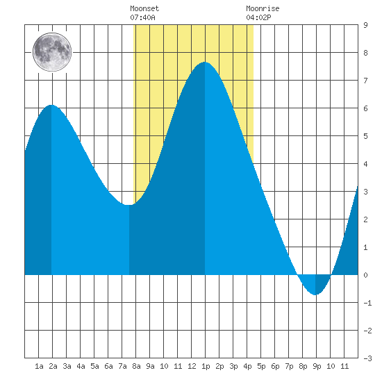 Skamokawa tide chart for Saturday, December 18, 2021