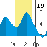 Skamokawa tide chart for Sunday, December 19, 2021