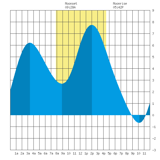 Skamokawa tide chart for Monday, December 20, 2021