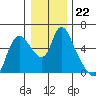 Skamokawa tide chart for Wednesday, December 22, 2021